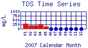 TDS Plot