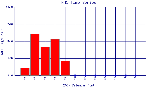 NH3 Plot