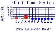 FColi Plot