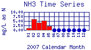 NH3 Plot