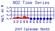 NO2 Plot