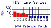 TDS Plot