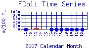 FColi Plot