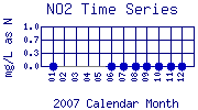 NO2 Plot