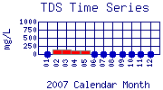 TDS Plot