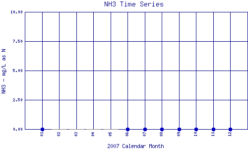 NH3 Plot