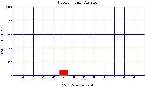 FColi Plot