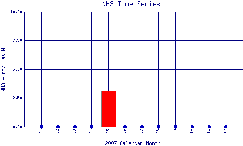 NH3 Plot