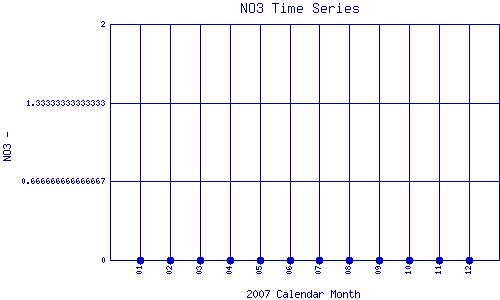 NO3 Plot