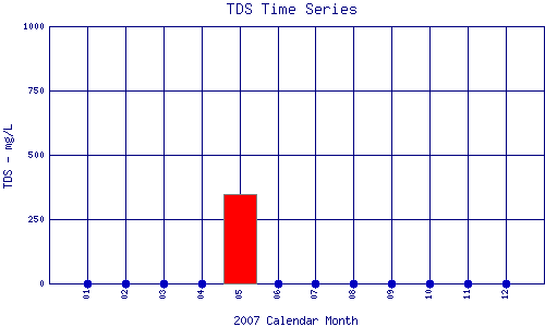 TDS Plot
