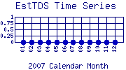 EstTDS Plot