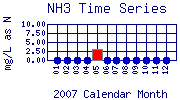 NH3 Plot