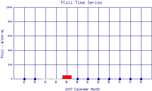 FColi Plot