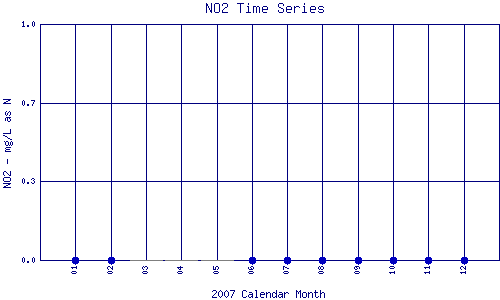 NO2 Plot