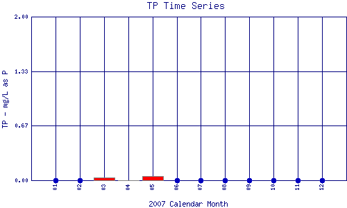 TP Plot