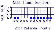 NO2 Plot