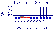 TDS Plot