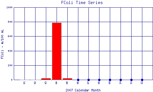 FColi Plot