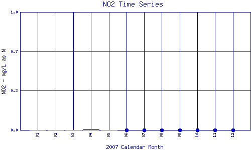NO2 Plot