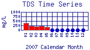 TDS Plot