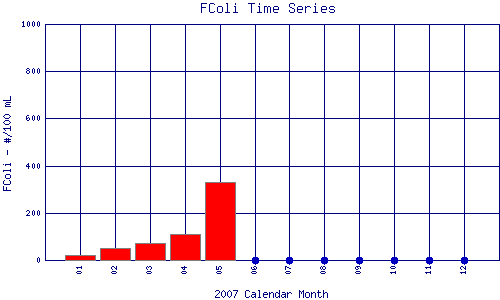 FColi Plot