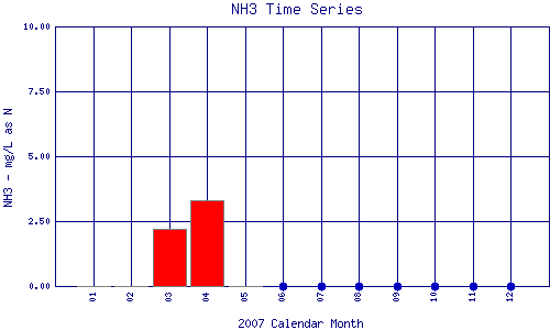 NH3 Plot