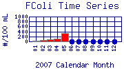FColi Plot