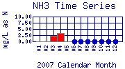NH3 Plot