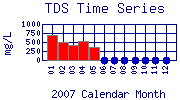 TDS Plot