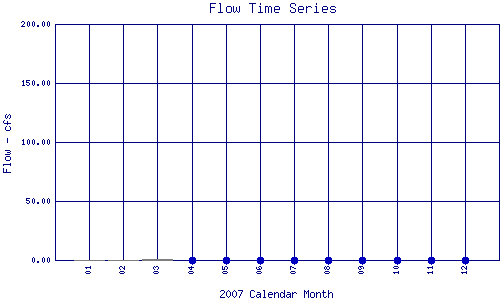 Flow Plot