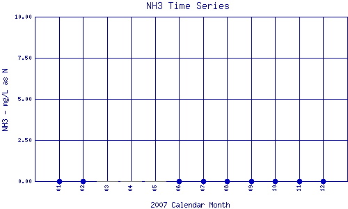NH3 Plot