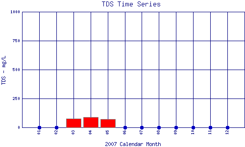 TDS Plot