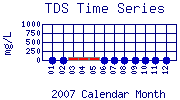 TDS Plot