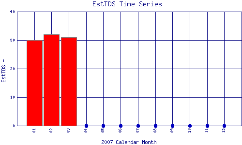 EstTDS Plot