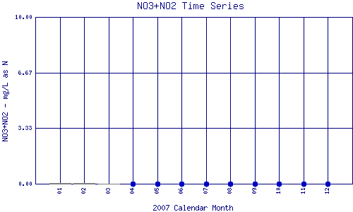 NO3+NO2 Plot
