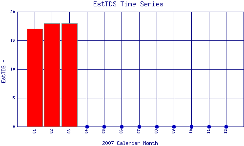 EstTDS Plot