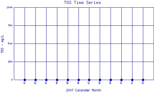 TDS Plot