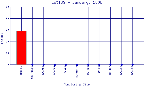 EstTDS Plot