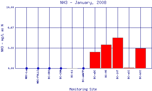 NH3 Plot