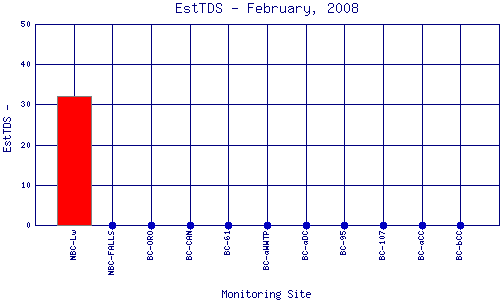 EstTDS Plot
