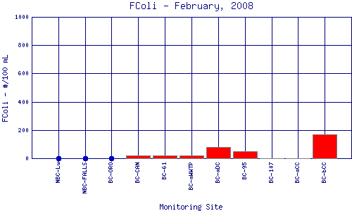 FColi Plot