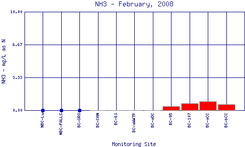NH3 Plot