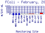 FColi Plot