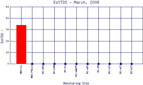 EstTDS Plot