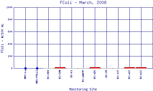 FColi Plot
