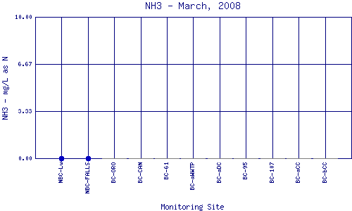 NH3 Plot