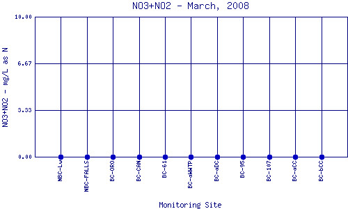 NO3+NO2 Plot