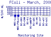 FColi Plot