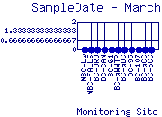SampleDate Plot