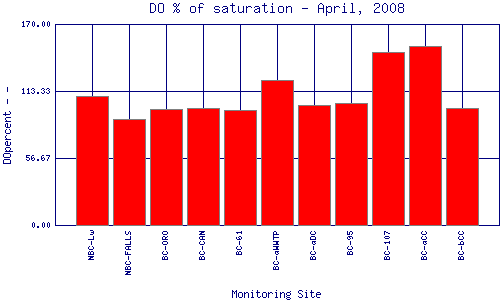 DOpercent Plot